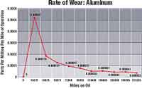 Rate Of Wear Graph: Aluminum
